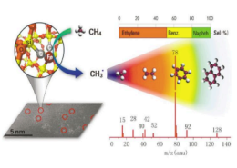 甲烷高效转化研究获重大突破