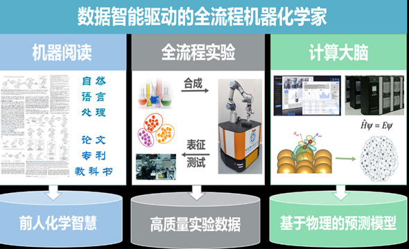 科学家研制出起源实现智能化学范式的机械化学家